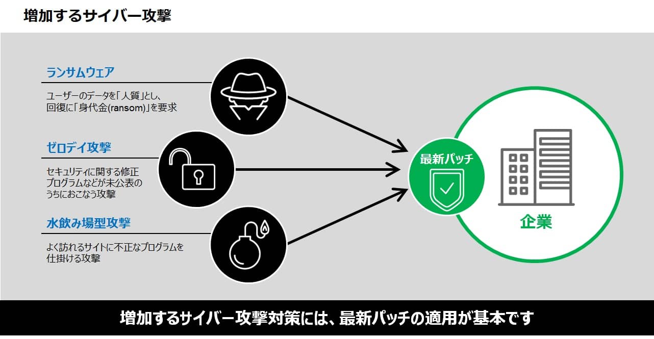 パッチ管理 Dxコンサルティング